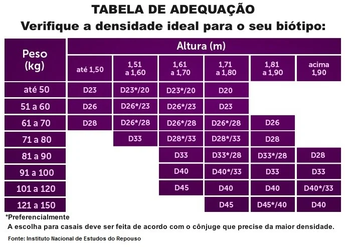 Tabela de adequação de densidade por peso e altura